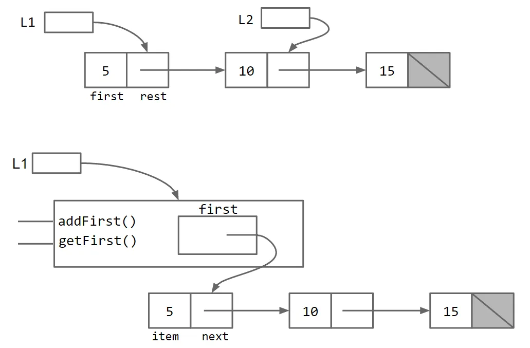 INTLIST vs SLLIST